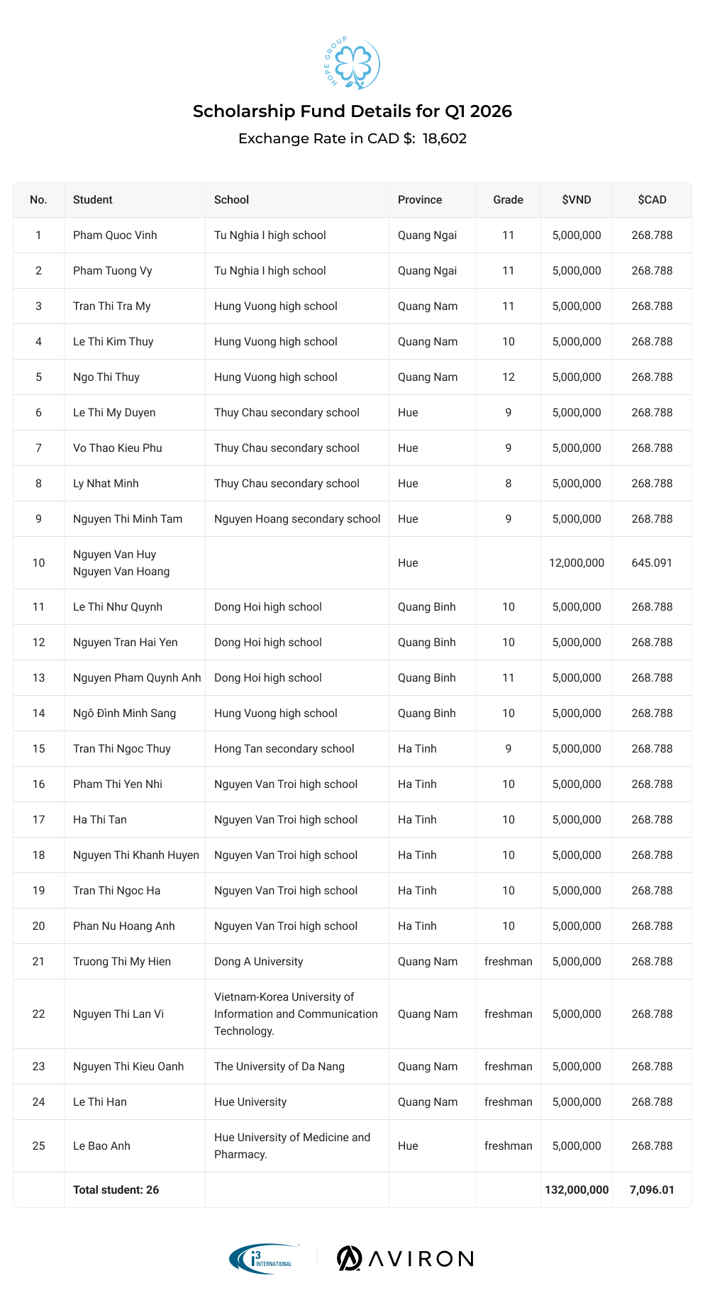 Scholarship Fund Details for Q1 2026